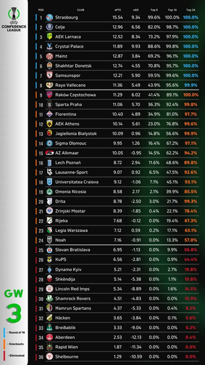 PROGNOZOWANA KOŃCOWA TABELA Ligi Konferencji i... MIEJSCE LEGII!